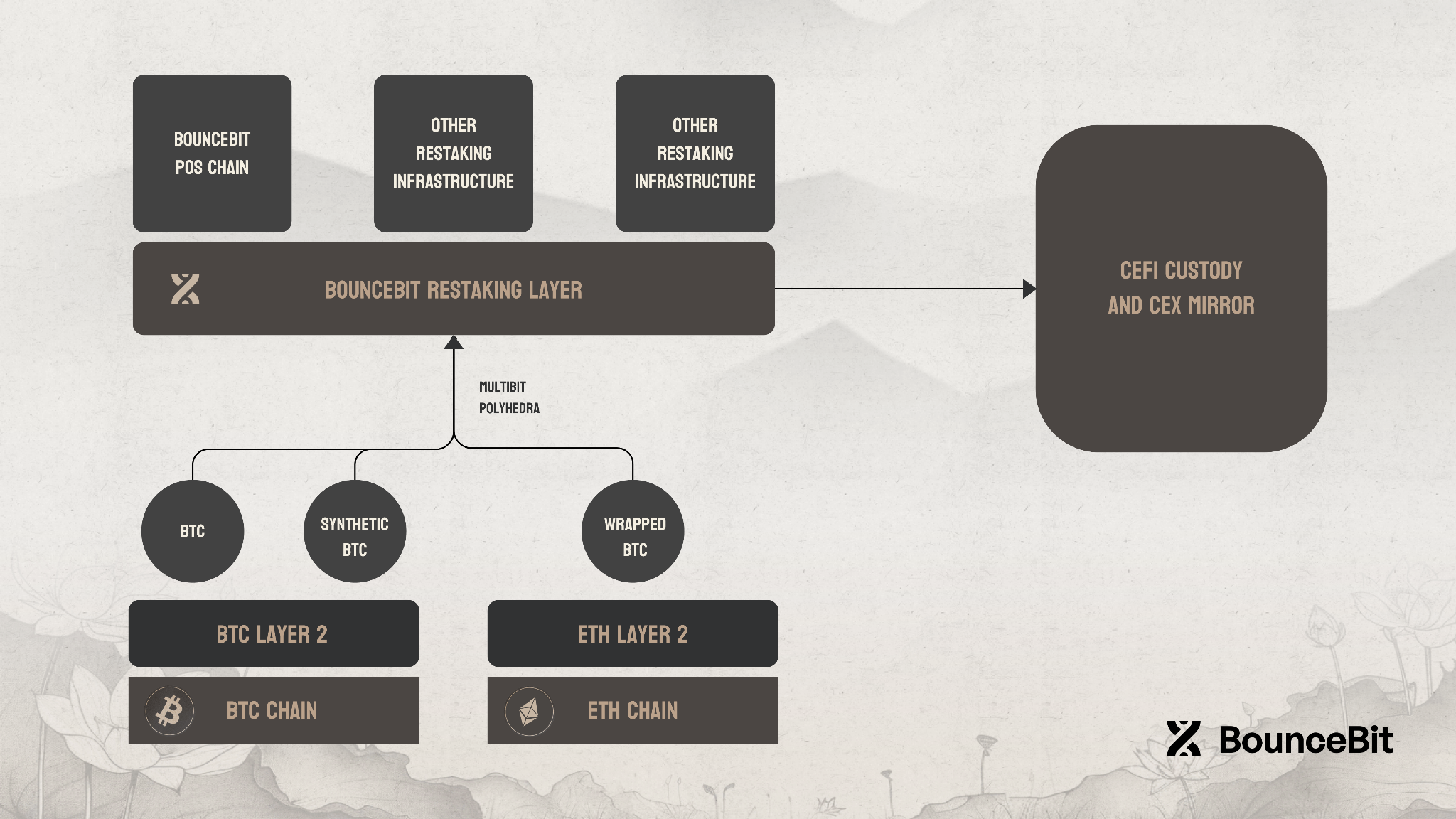 HTX Ventures：为什么BounceBit可能成为新的比特币生态解决方案？  第1张