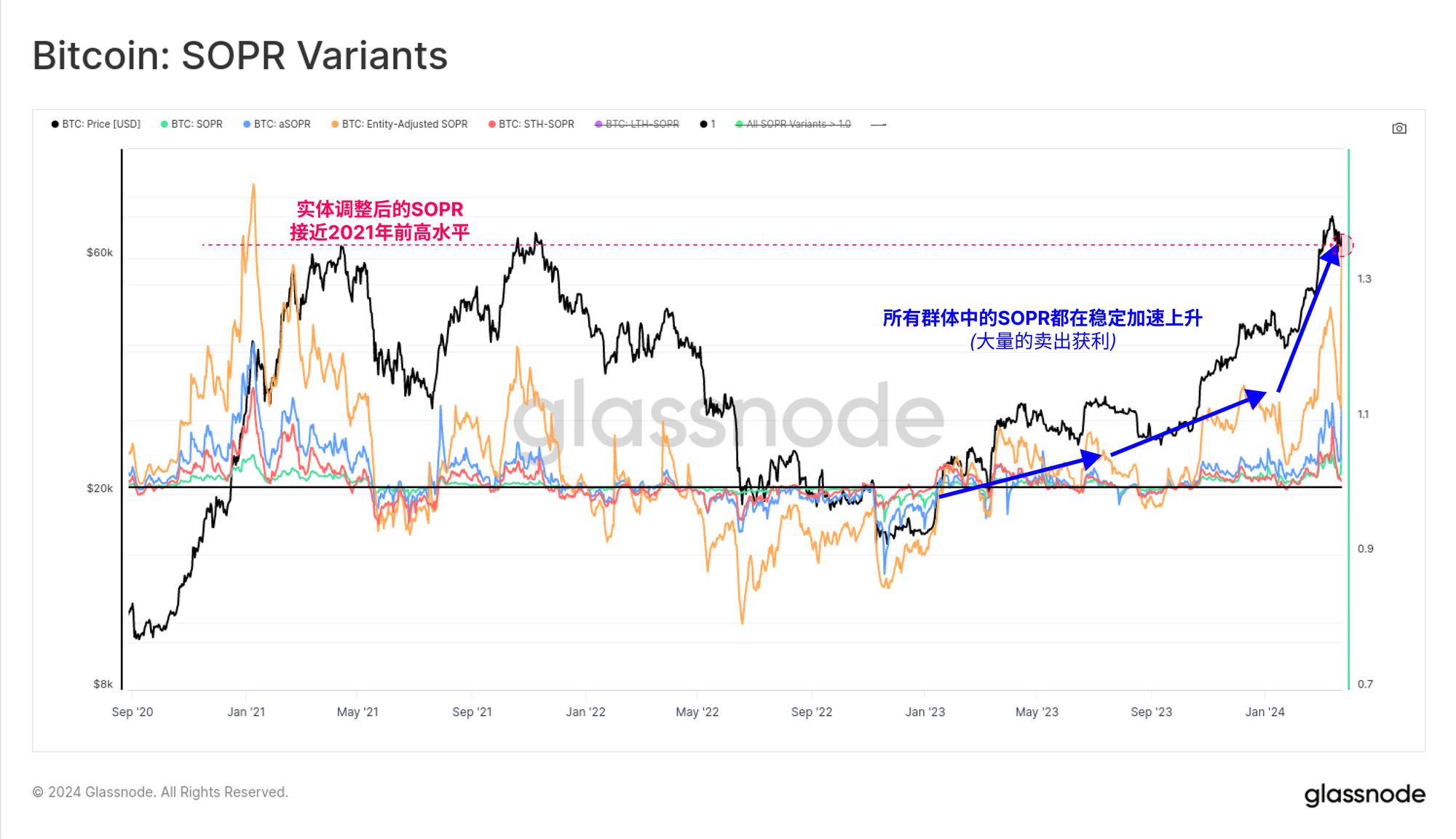 glassnode Insights：比特币涨跌密码  第4张