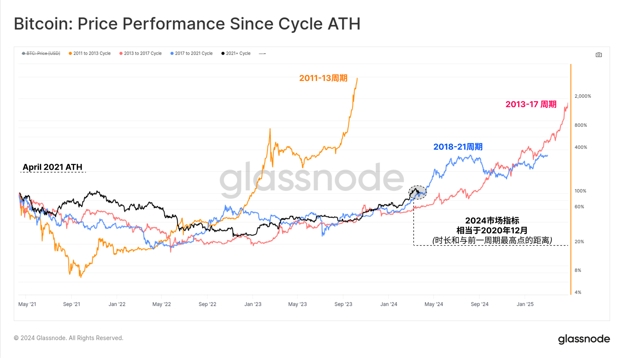 glassnode Insights：比特币涨跌密码  第1张