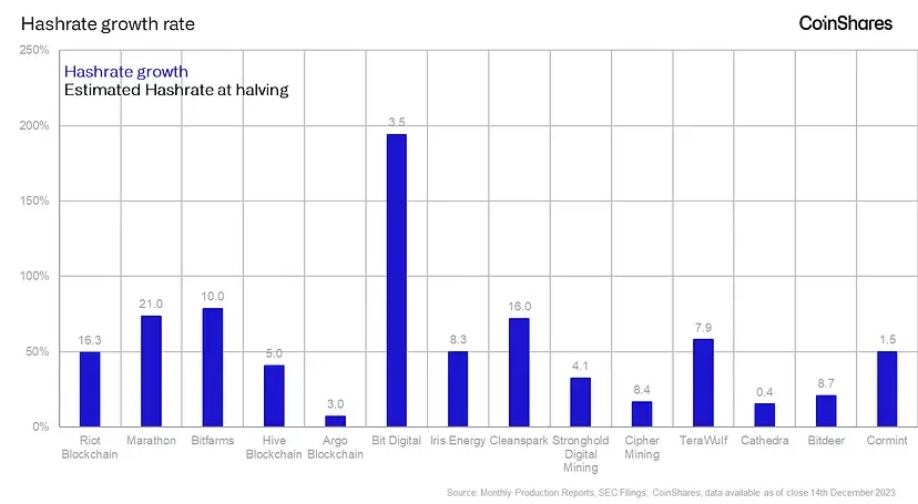 CoinShares 研究：比特币减半对算力和矿工成本的影响  第13张