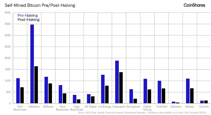 CoinShares 研究：比特币减半对算力和矿工成本的影响  第14张