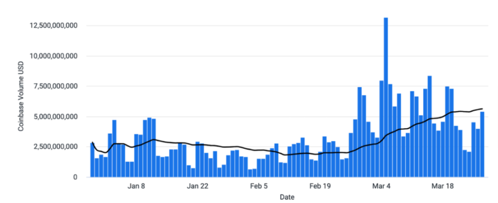 Coinbase 周报：下季度宏观趋势、税务季对市场的影响、山寨币能否跑赢市场  第6张