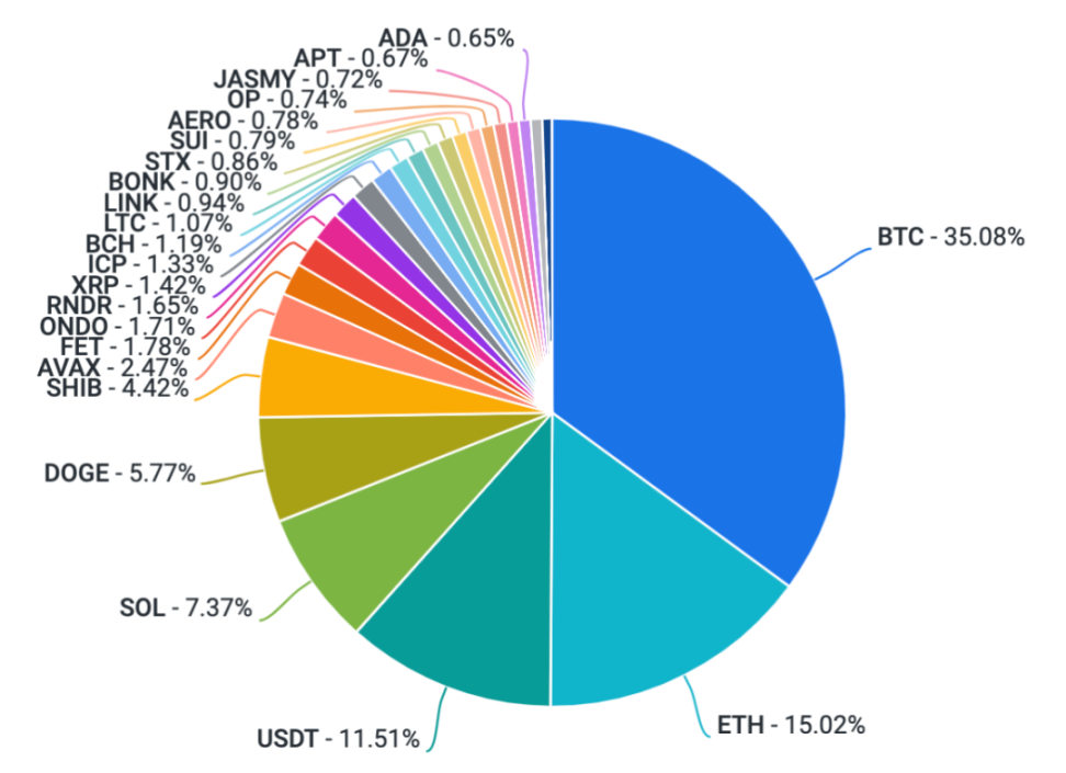 Coinbase 周报：下季度宏观趋势、税务季对市场的影响、山寨币能否跑赢市场  第7张