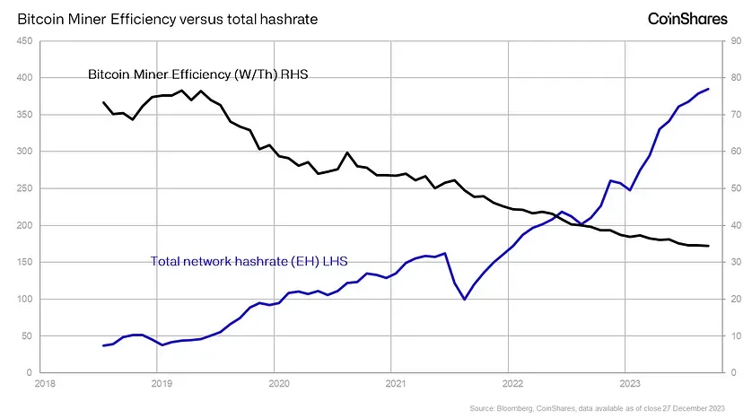 CoinShares 研究：比特币减半对算力和矿工成本的影响  第7张