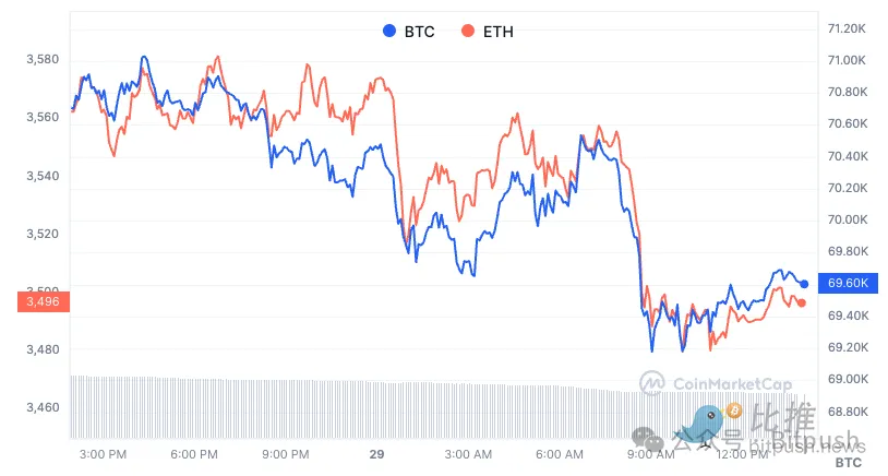 BTC难守7万美元，WIF成为市值第三大 meme 币  第1张