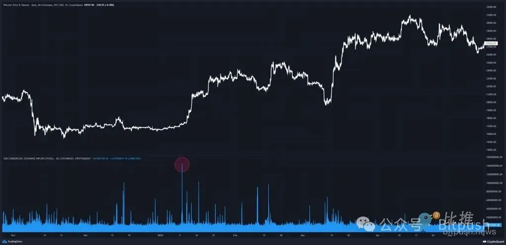 BTC难守7万美元，WIF成为市值第三大 meme 币  第4张