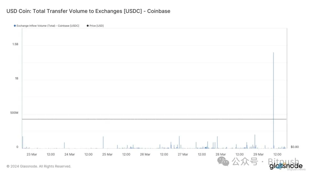 BTC难守7万美元，WIF成为市值第三大 meme 币  第3张