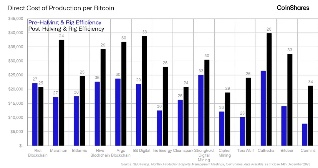 CoinShares 研究：比特币减半对算力和矿工成本的影响  第16张