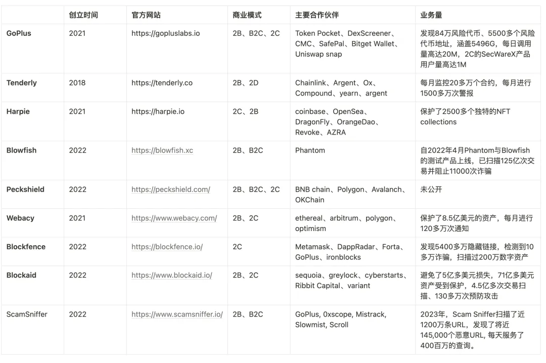 Web3安全 —— 隐藏的千亿市场  第2张