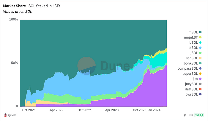 LD Capital: Solana高性能公链重振与项目探析  第20张