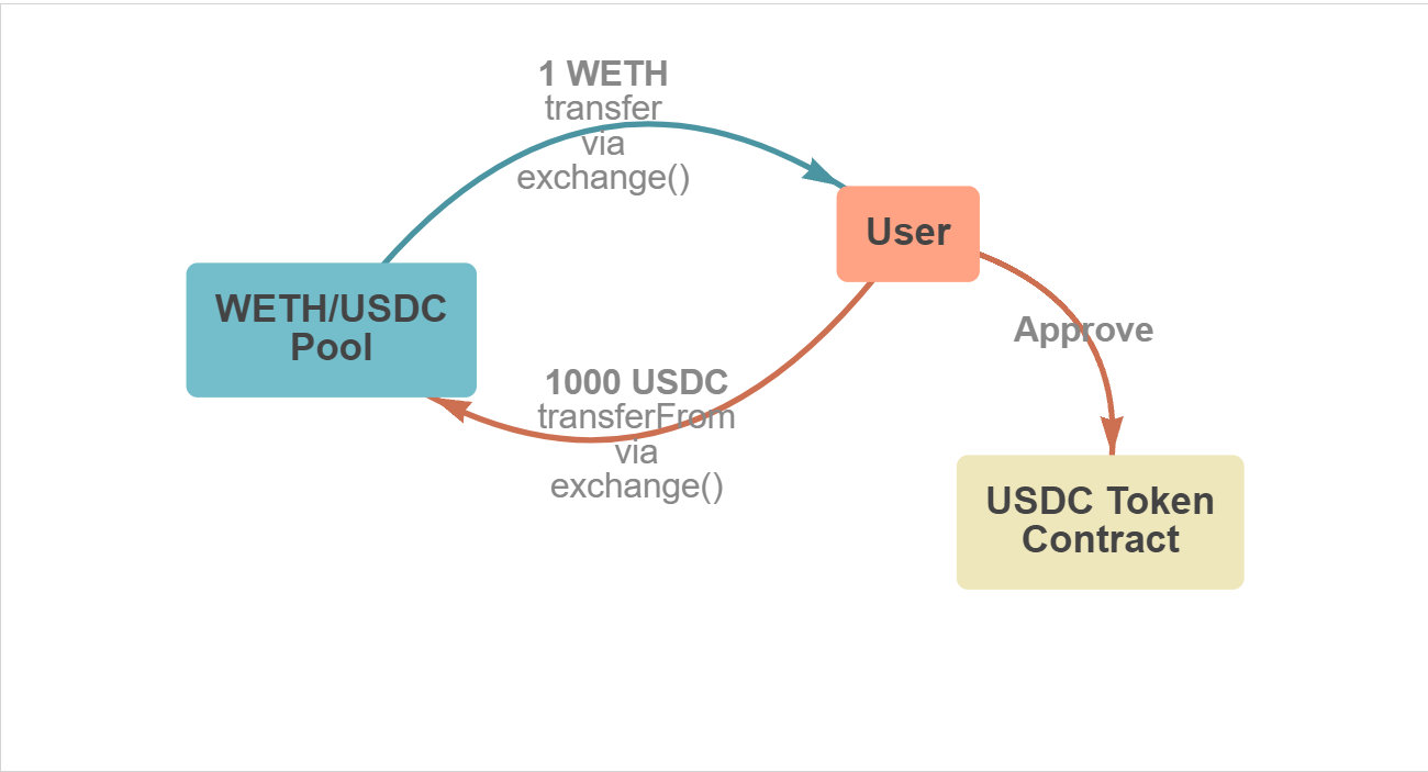 Curve：NG Pools实现更便宜、免授权的Swap机制