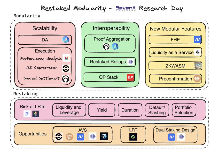 SevenX Ventures：模块化、互操作性与再质押革新  第1张