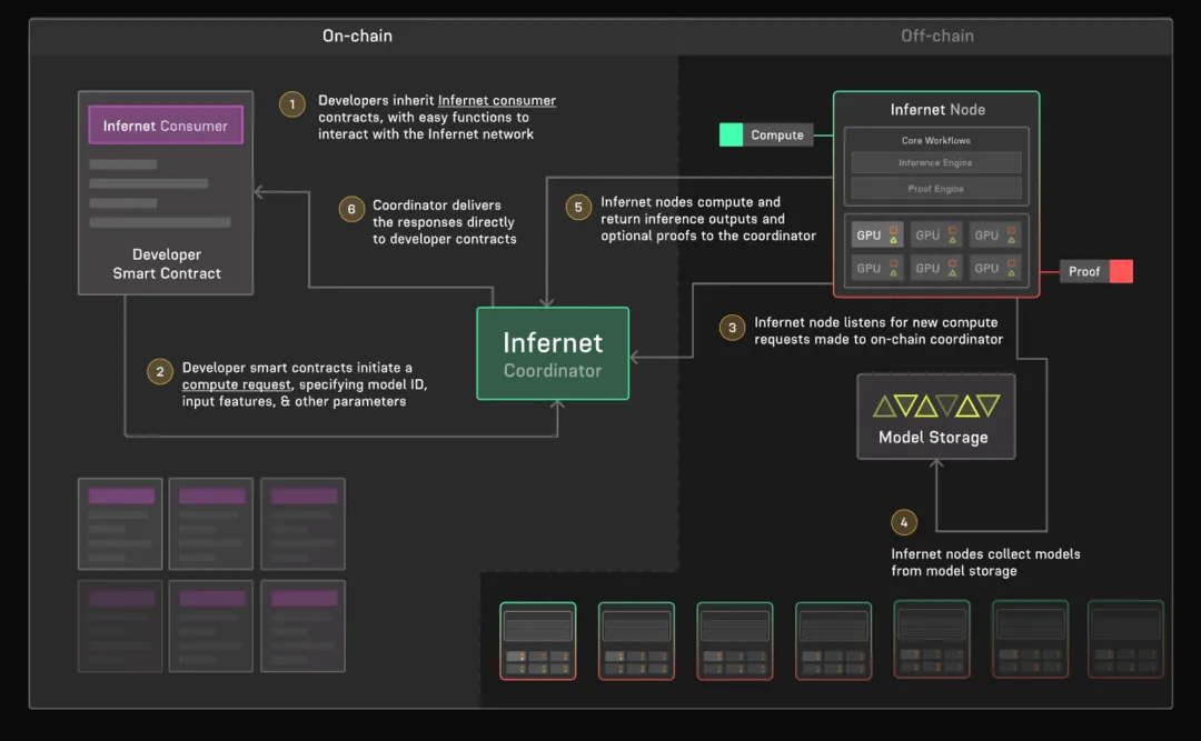 IOSG：从AI x Web3技术堆栈展开infra新叙事  第4张