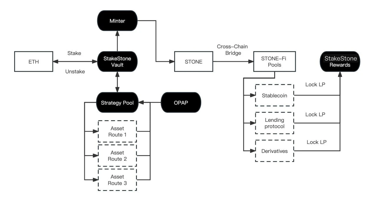 获币安、OKX双重扶持，一文读懂全链LSD协议StakeStone  第1张