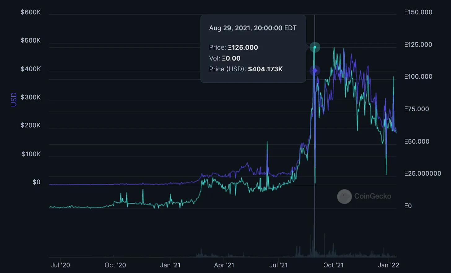 比特币 Ordinals：成为新蓝筹 NFT 的潜力  第6张