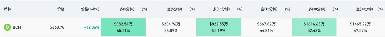 2天后减半，BCH单月爆拉229%