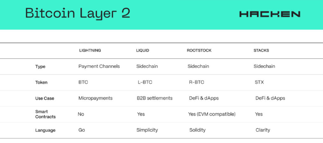 比特币 Layer2 揭秘：探究 2024 年值得关注的关键项目  第7张