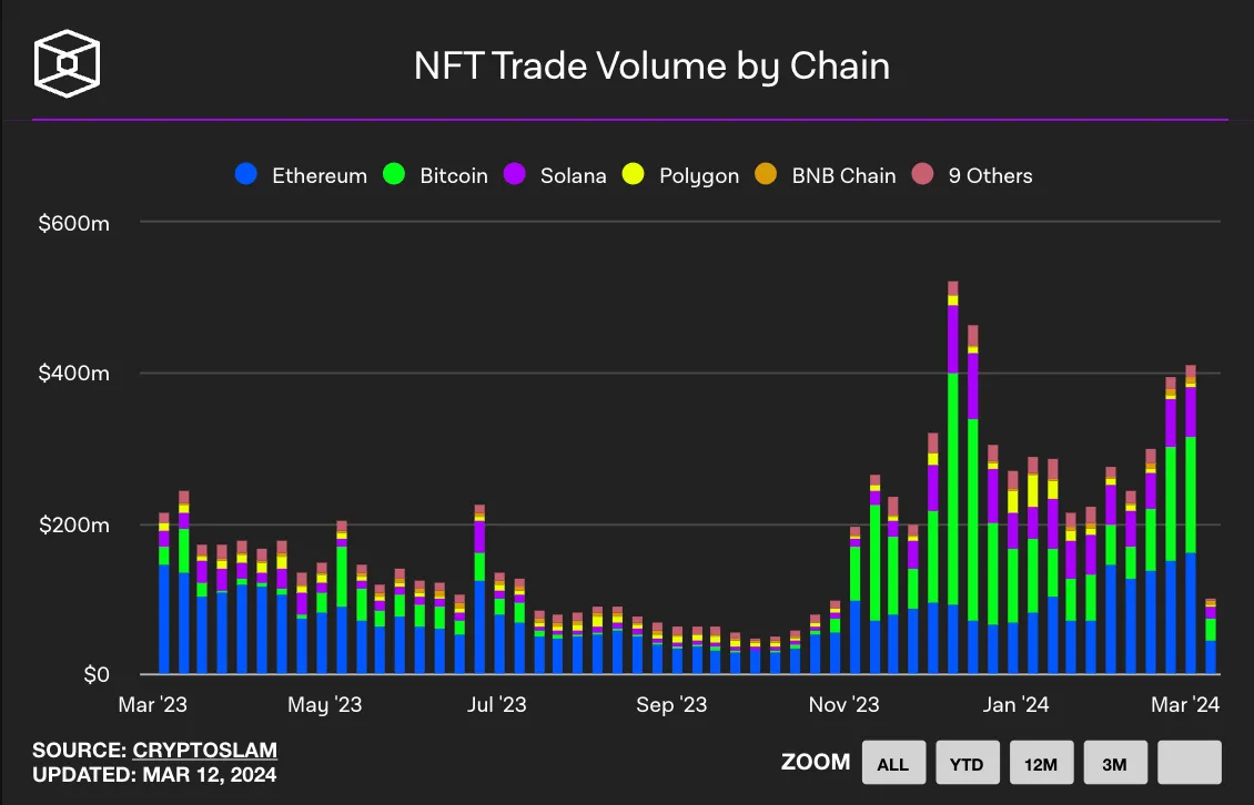 比特币 Ordinals：成为新蓝筹 NFT 的潜力  第3张