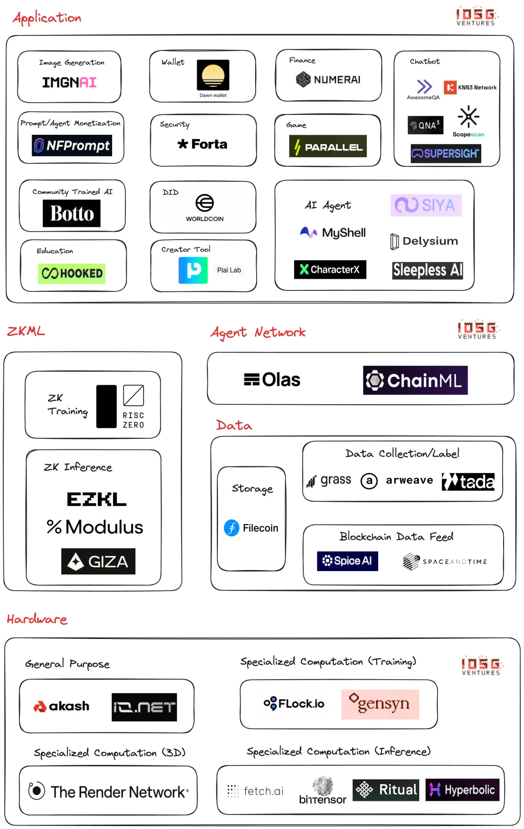 IOSG：从AI x Web3技术堆栈展开infra新叙事  第1张