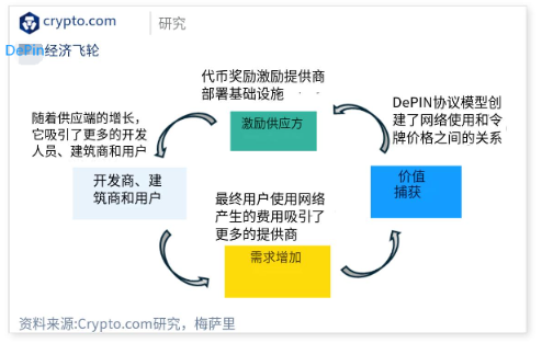 DePIN：正在崛起的加密叙事  第2张