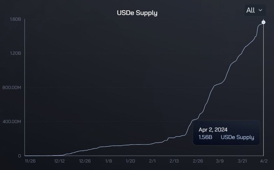 Maker/USDe「双赢」背后，一场收割贪婪的牛市游戏？  第3张