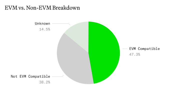 Paradigm：加密货币最大的怀疑论者却在采用EVM  第1张