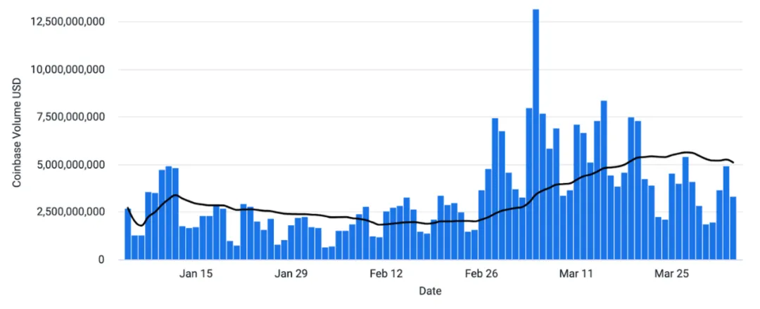 Coinbase 周报：BTC 减半前市场还会有哪些表现？Maker 与 AAVE 之争  第5张