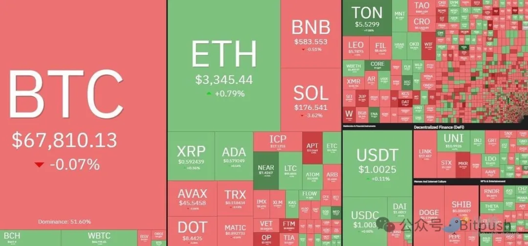 反弹受阻，BTC在6.8万美元附近陷入多空拉锯战  第1张