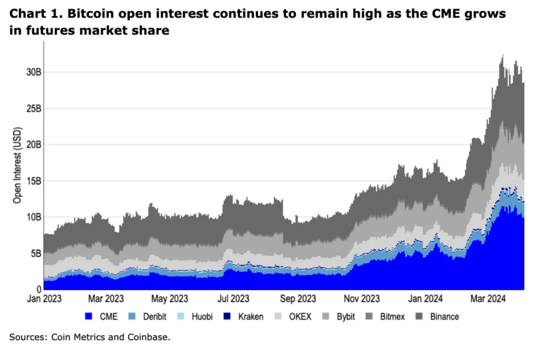 Coinbase 周报：BTC 减半前市场还会有哪些表现？Maker 与 AAVE 之争