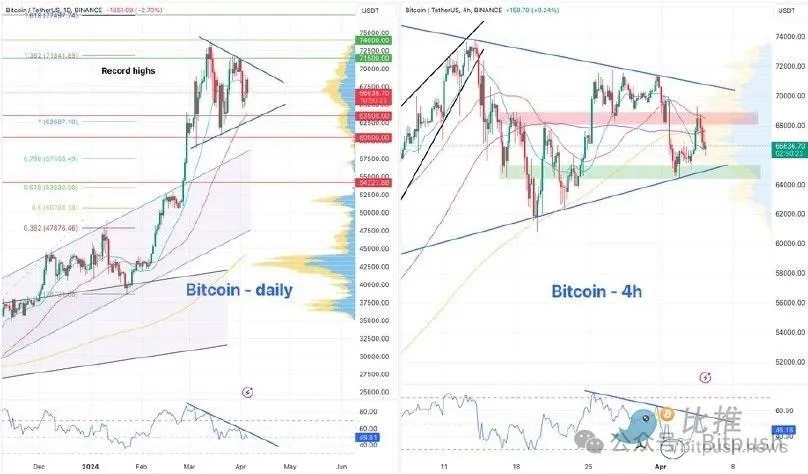 反弹受阻，BTC在6.8万美元附近陷入多空拉锯战  第3张