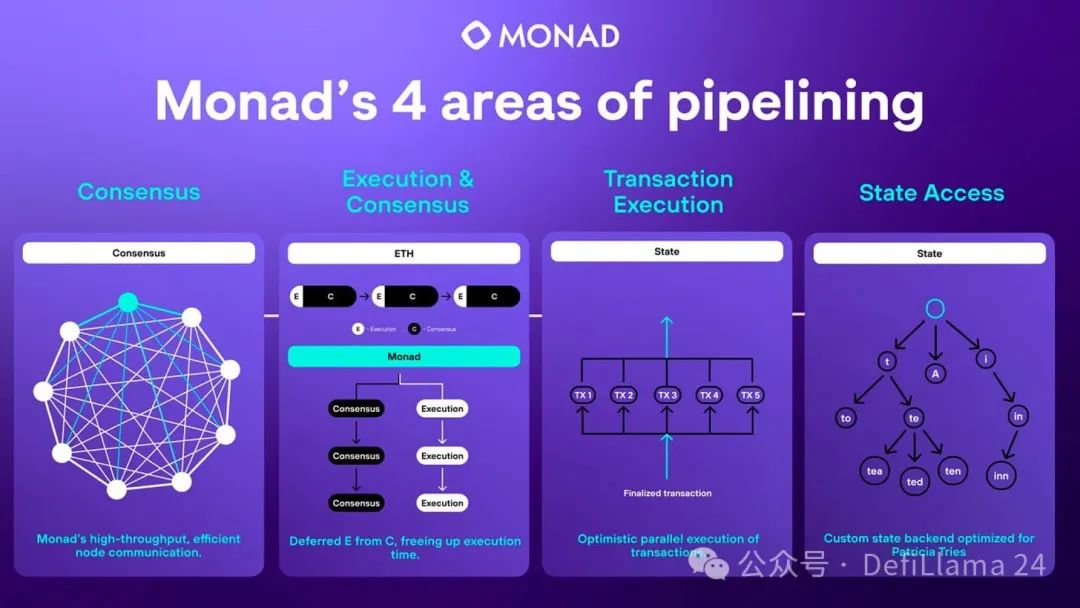 2024 备受期待的 L1 —— Monad  第4张