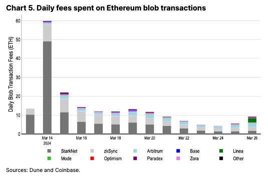 Coinbase 研报: 再质押，当所有旧事又焕然一新  第5张