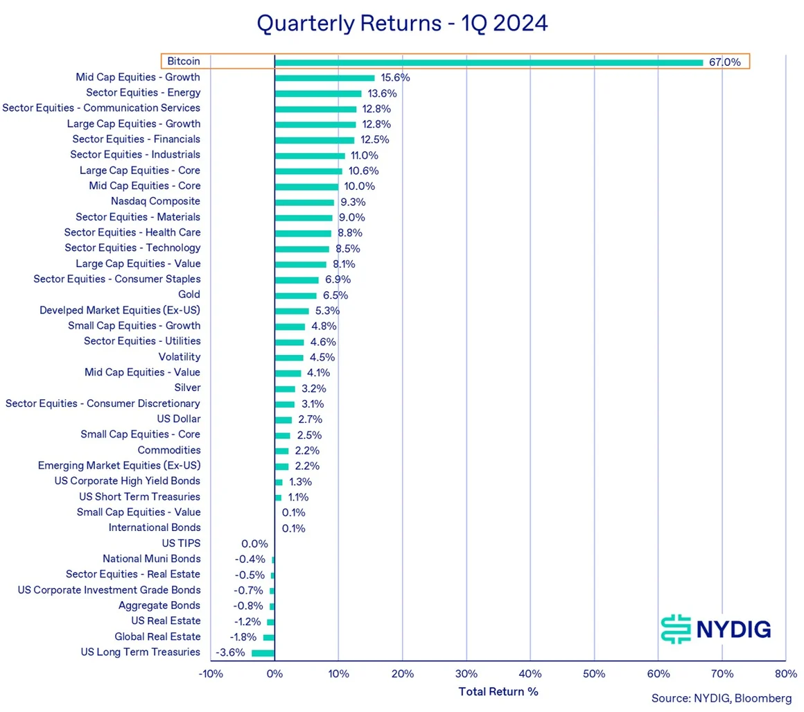 NYDIG：2024年第一季度加密市场分析与下一步展望  第1张