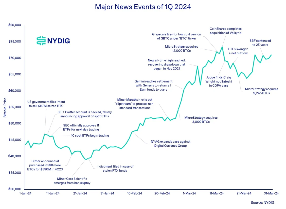 NYDIG：2024年第一季度加密市场分析与下一步展望  第5张