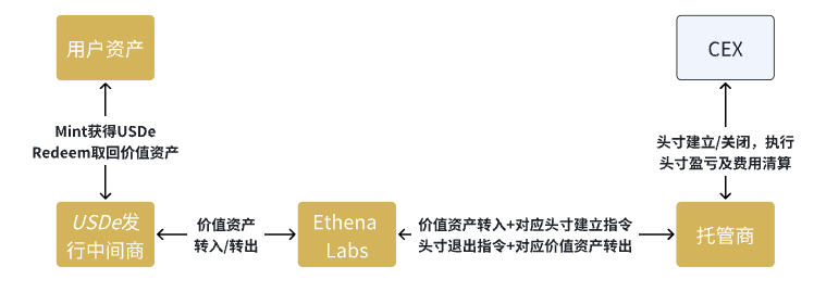 Frontier Lab：Ethena项目分析  第2张