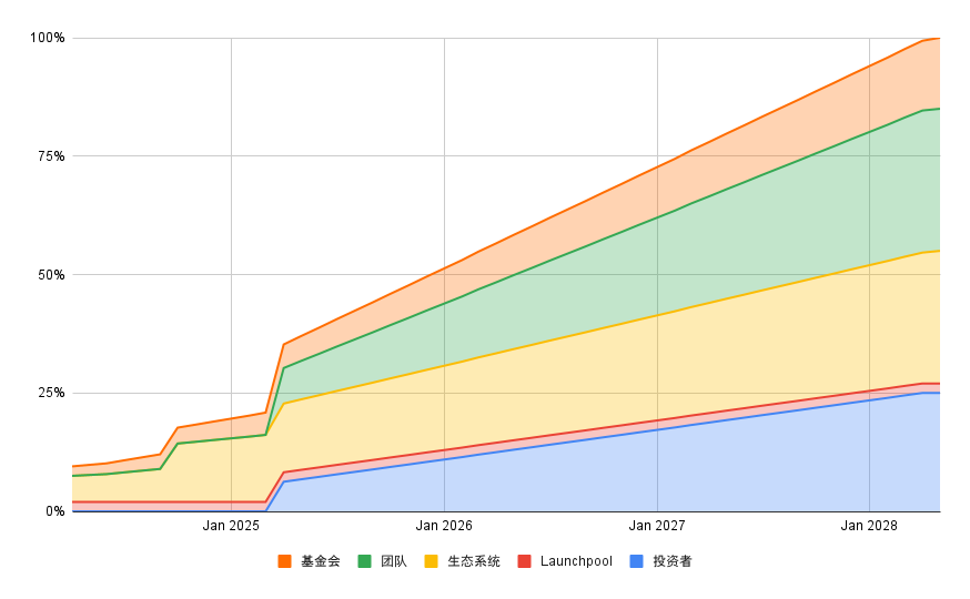 Frontier Lab：Ethena项目分析  第8张