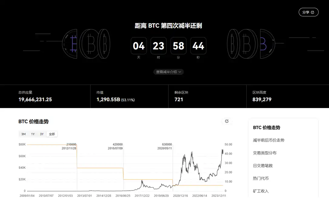 5天倒计时，读懂隐藏在周期里的比特币「减半」密码  第1张