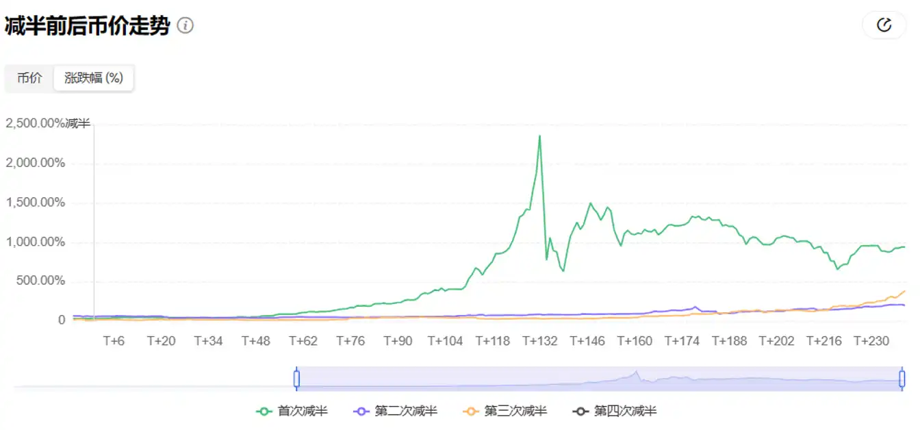 5天倒计时，读懂隐藏在周期里的比特币「减半」密码  第2张