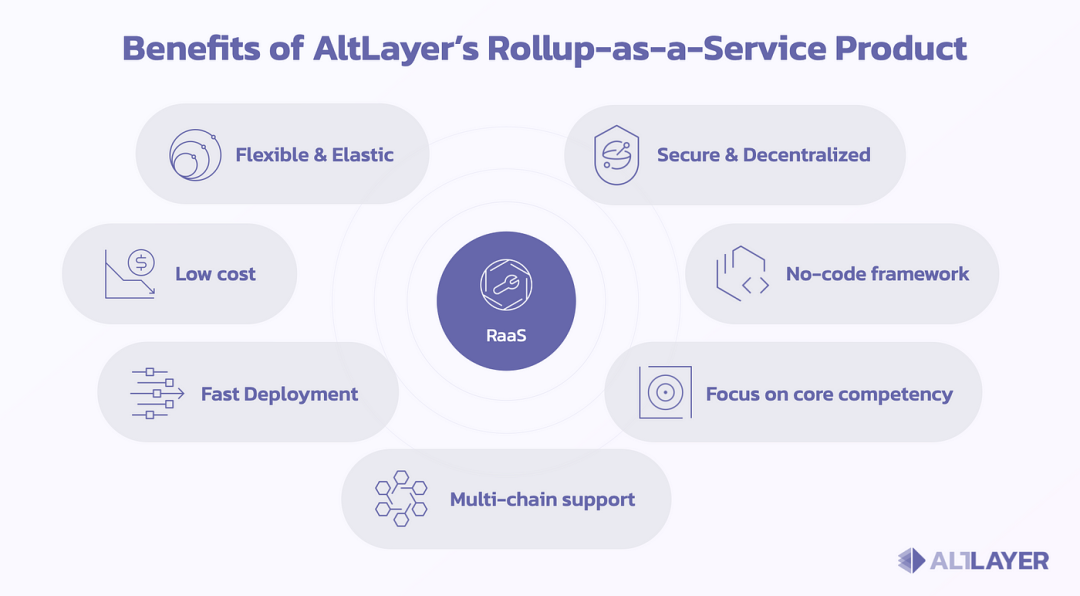 AltLayer：模块化+restaking叙事的 Rollup 服务协议  第5张