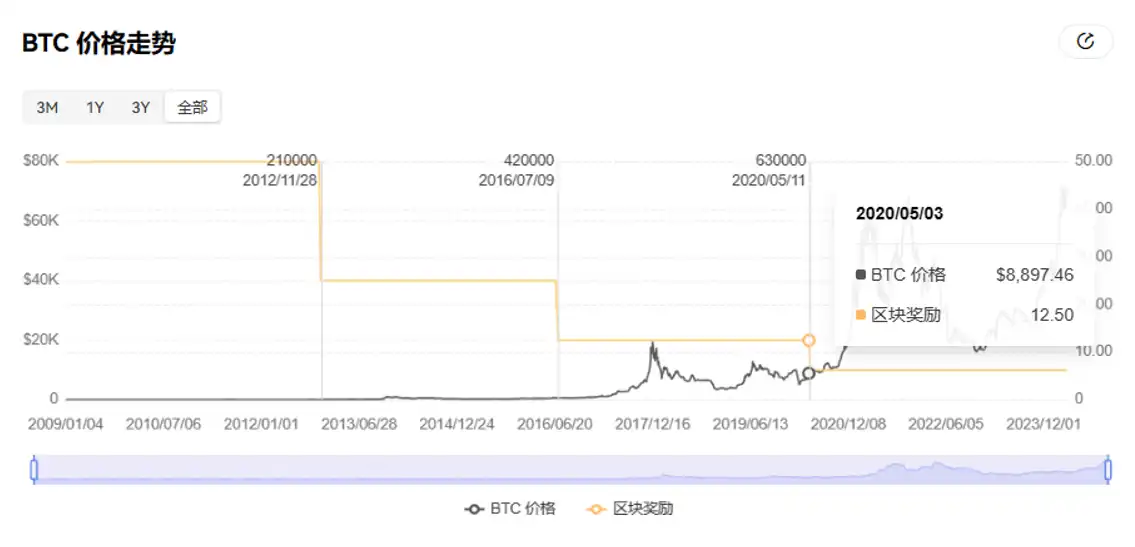 5天倒计时，读懂隐藏在周期里的比特币「减半」密码  第3张