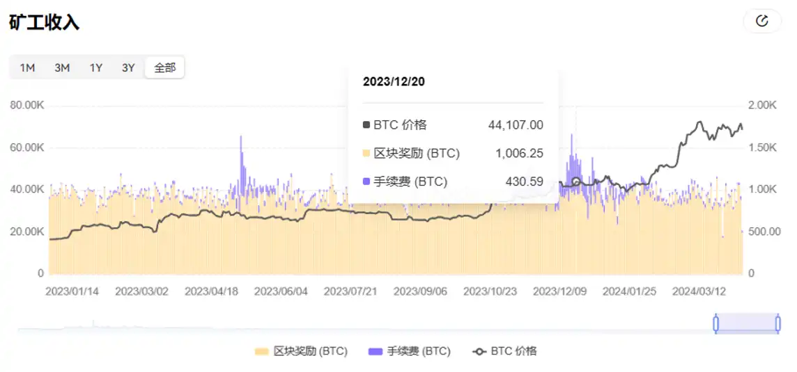 5天倒计时，读懂隐藏在周期里的比特币「减半」密码  第8张