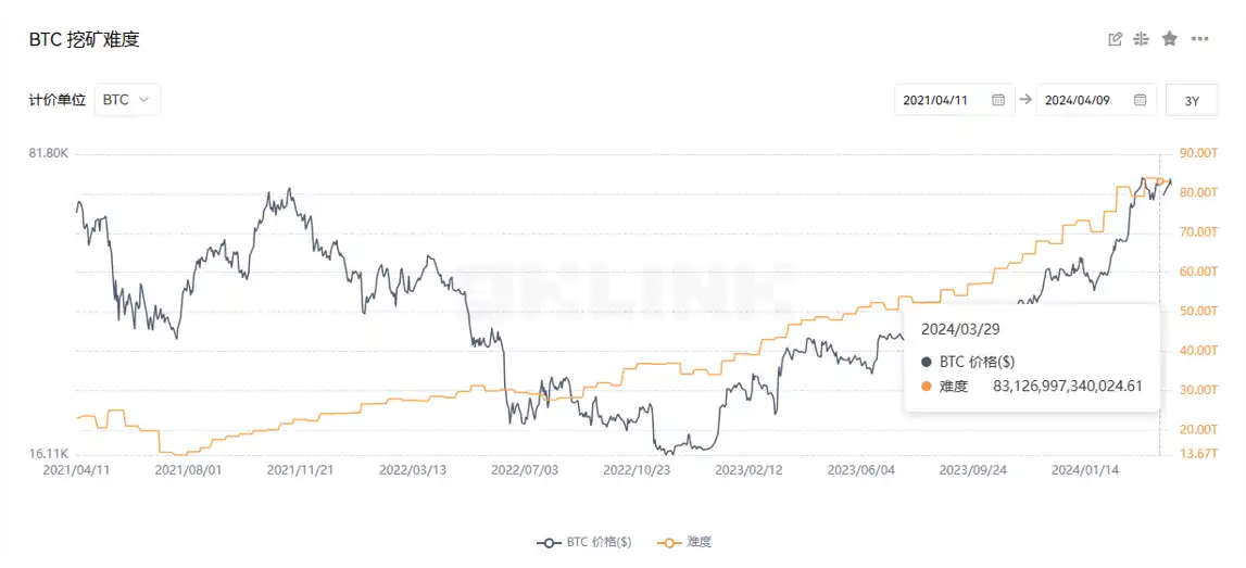 5天倒计时，读懂隐藏在周期里的比特币「减半」密码  第4张