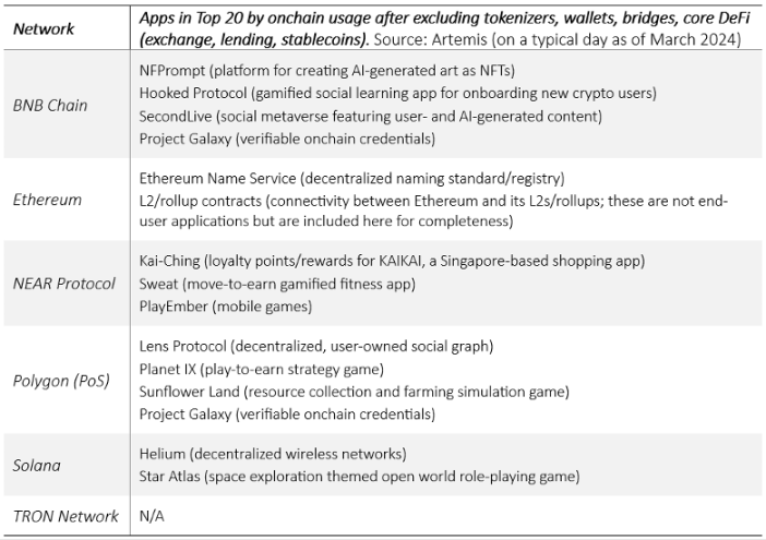 Placeholder：DeFi 蓬勃发展，但 Web3 的下一步是非金融应用  第9张