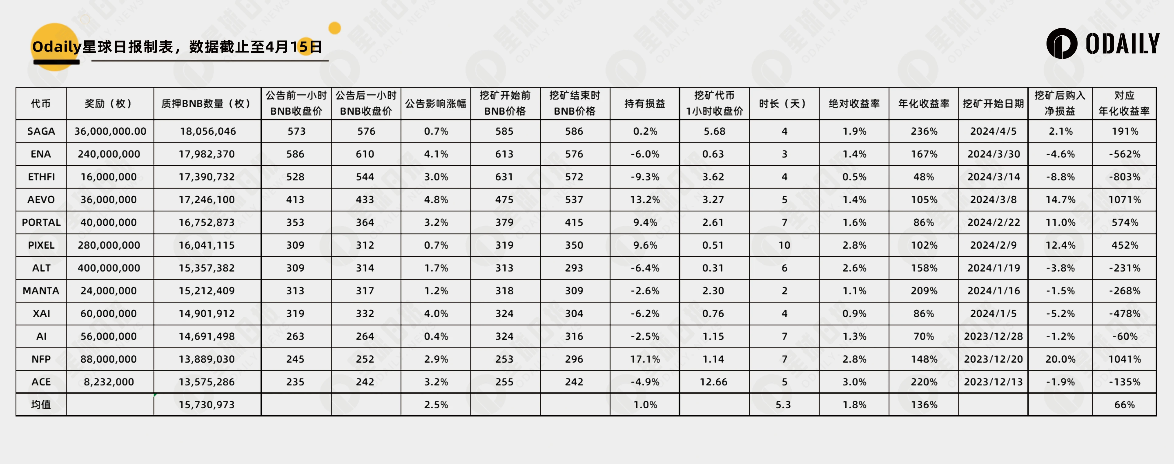 12期数据破译币安Launchpool：BNB还是FDUSD？长短期策略如何选择？  第2张