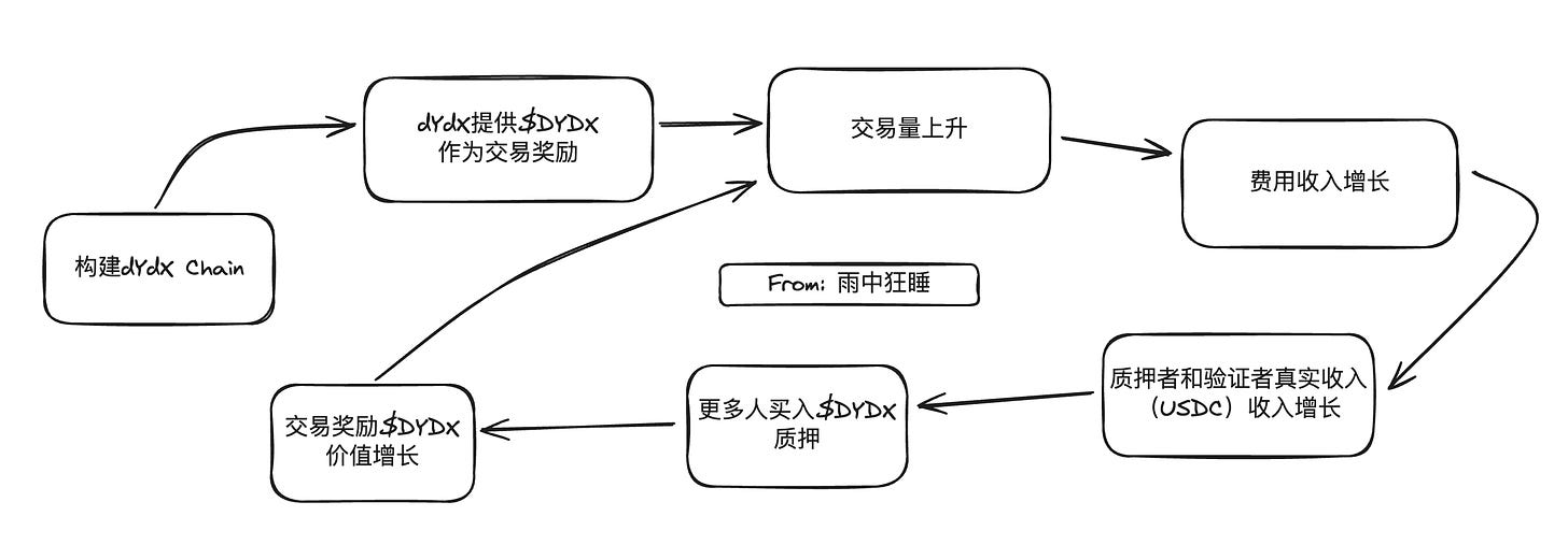 dYdX的代币飞轮和无许可长尾资产市场  第3张