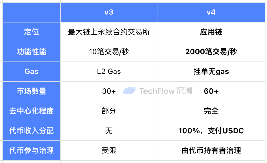 dYdX的代币飞轮和无许可长尾资产市场  第5张