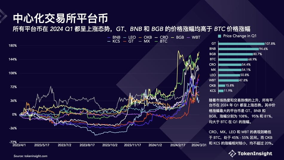 Crypto 交易所季度报告 2024Q1  第6张