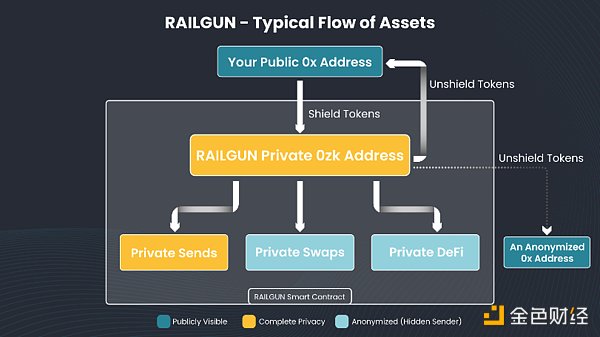 6个问题读懂Vitalik亲自使用及点赞的隐私协议RAILGUN