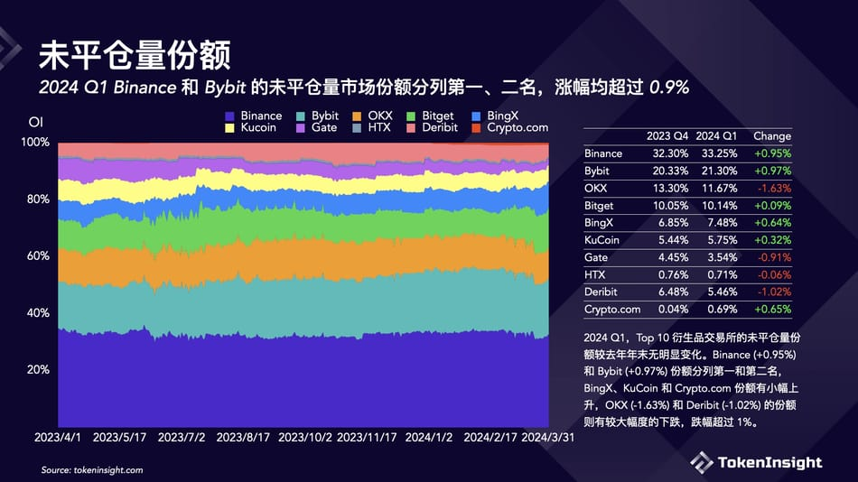 Crypto 交易所季度报告 2024Q1  第5张