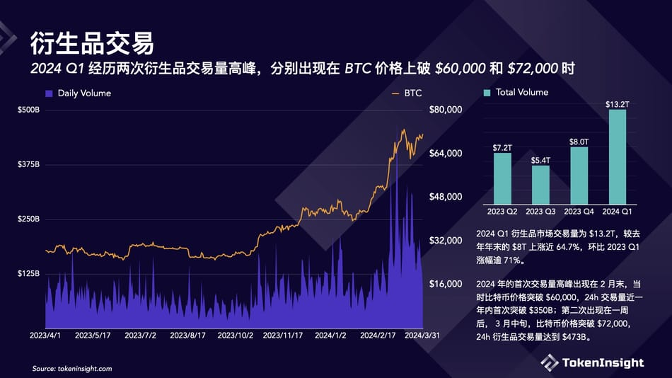 Crypto 交易所季度报告 2024Q1  第4张